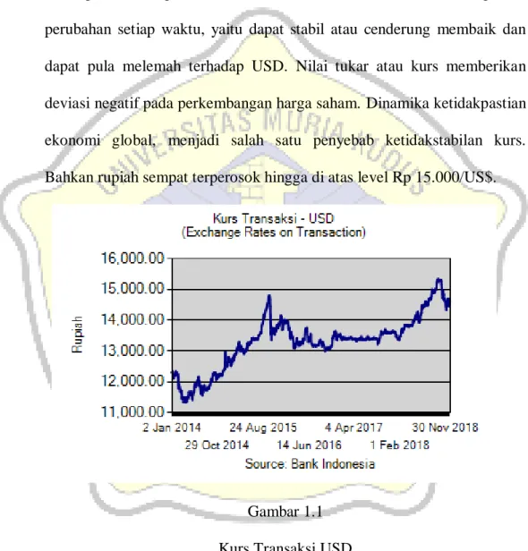 Gambar 1.1   Kurs Transaksi USD  Sumber : Bank Indonesia, 2019 