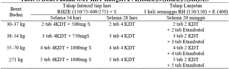 Tabel 3. Dosis Paduan OAT KDT Kategori 2 : 2(HRZE)S/(HRZE)/5(HR)3E3 