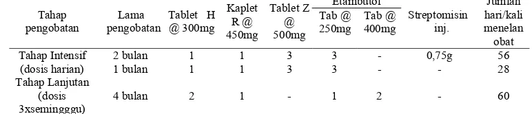 Tabel 4. Dosis Paduan OAT Kombipak Kategori 2: 2HRZES/HRZE/5H3R3E3 Jumlah 