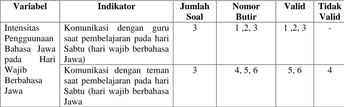 Tabel 7. Hasil Uji Validitas Instrumen Intensitas Penggunaan Bahasa Jawa  pada  Hari Wajib Berbahasa Jawa  