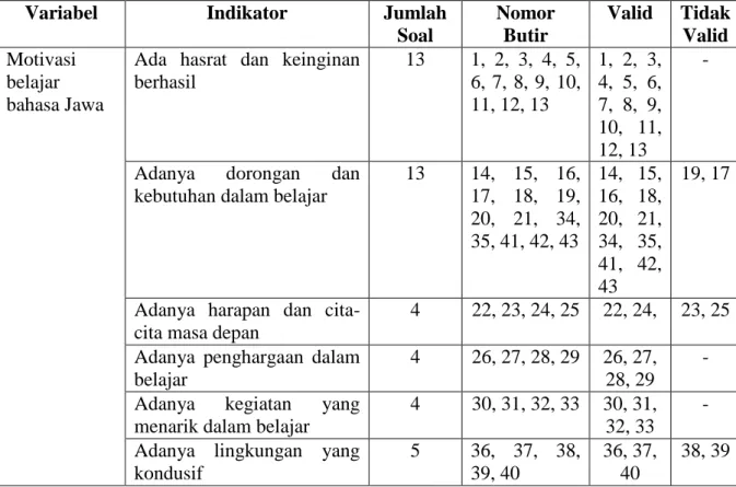 Tabel 8. Hasil Uji Validitas Motivasi Belajar Bahasa Jawa 