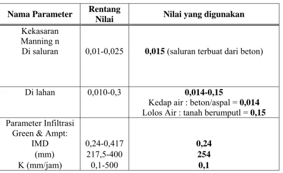 Tabel 4.3 Nilai-Nilai Parameter yang Digunakan 