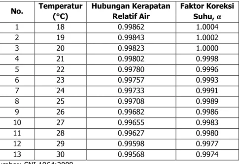 Tabel 2.1 Hubungan kerapatan relatif air dan faktor koreksi suhu  No.  Temperatur  (°C)  Hubungan Kerapatan Relatif Air  Faktor Koreksi Suhu, α  1  18  0.99862  1.0004  2  19  0.99843  1.0002  3  20  0.99823  1.0000  4  21  0.99802  0.9998  5  22  0.99780 