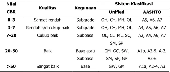 Tabel 6.2 Nilai CBR tanah beserta kualitas dan juga kegunaan serta sistem klasifikasinya  Nilai 