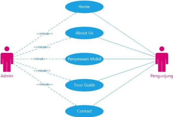 Gambar 4.1 Use Case Diagram 