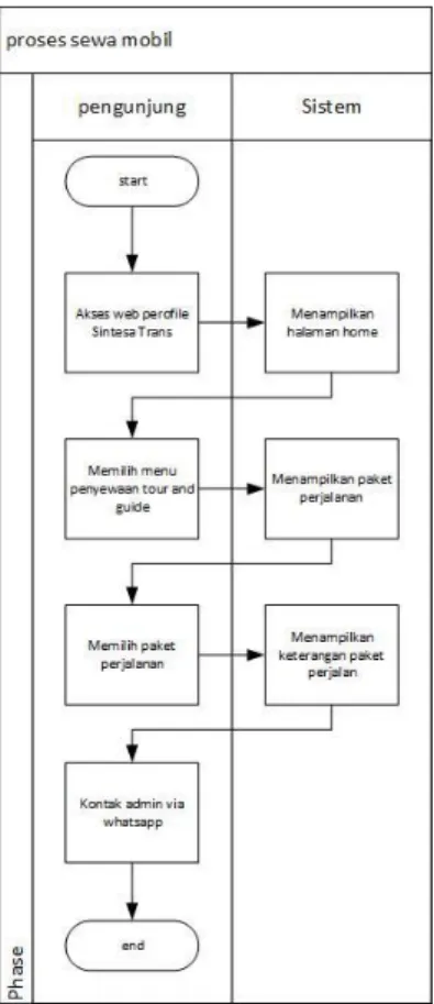 Gambar 4.4 Proses tour and guide 