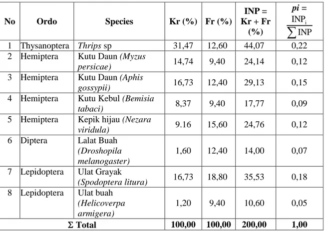 Tabel 4.5 Perhitungan Indeks Nilai Penting (INP) untuk Jenis Hama Serangga 
