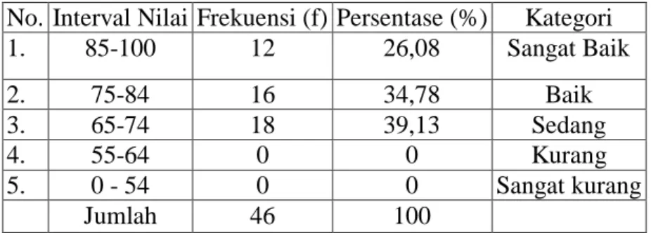 Tabel 5. Klasifikasi dan Tingkat Kinerja Karyawan  No.  Interval Nilai Frekuensi (f) Persentase (%)  Kategori  