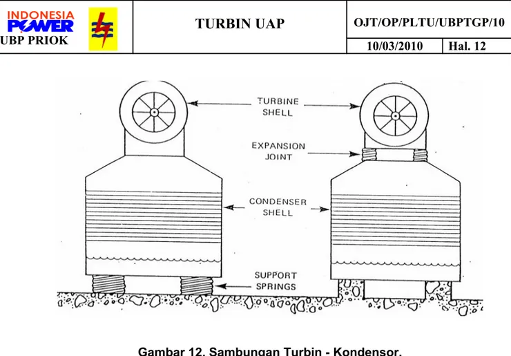 Gambar 12. Sambungan Turbin - Kondensor.