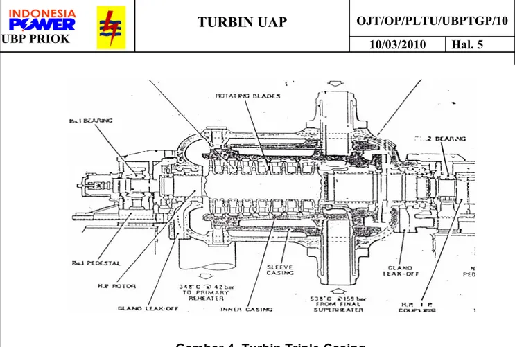 Gambar 4. Turbin Triple Casing.