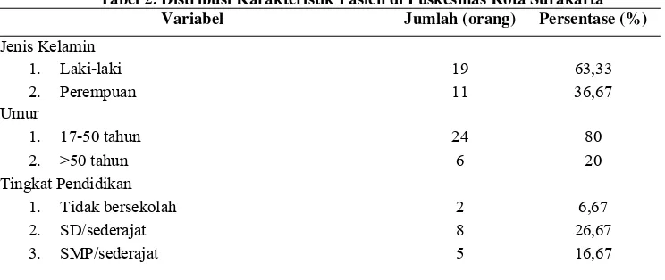 Tabel 2. Distribusi Karakteristik Pasien di Puskesmas Kota Surakarta 