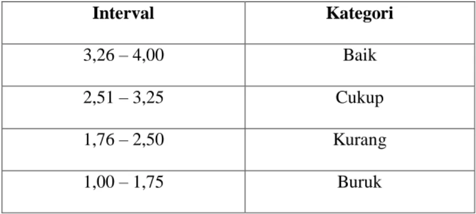 Tabel 4.1  Skala Nilai  Interval  Kategori  3,26 – 4,00  Baik  2,51 – 3,25  Cukup  1,76 – 2,50  Kurang  1,00 – 1,75  Buruk 