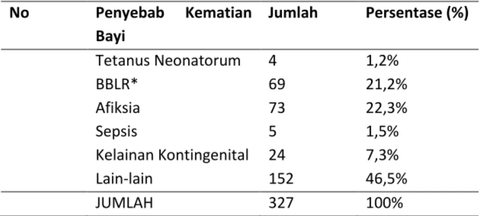 Tabel 1.2 Penyebab Kematian Bayi Usia 0-28 haridi Kab. Pandeglang  Tahun 2013  No  Penyebab  Kematian  Bayi  Jumlah  Persentase (%)  1