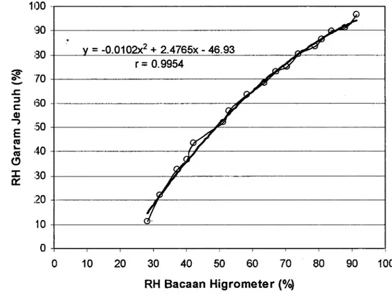 Gambar 17. Kurva kalibrasi RH pada higrometer rambut sintetik Der Grune  Punkt, Jerrnan yang dikalibasi dengan larutan garam jenuh 