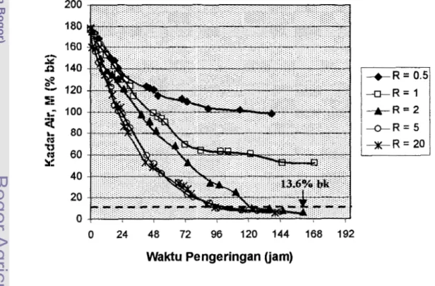 Gambar  19.  Profil penurunan kadar air lada  (%  bk) selama  pengeringan absorpsi dengan berbagai tingkat R 