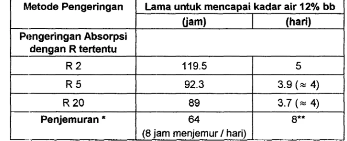 Tabel 8. Lama pengeringan lada dengan metode absorpsi untuk mencapai  kadar air 12% bb pada berbagai tingkat R, dan lama pengeringan 