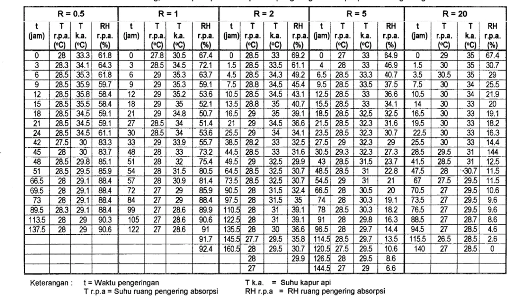 Tabel 4. Data suhu ruang,  suhu  kapur api dan RH proses pengeringan absorpsi pada berbagai tingkat R 