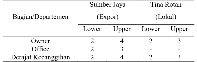 Tabel 5. Hasil penilaian derajat kecanggihan infoware 