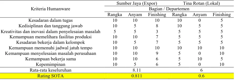 Tabel 7. Perhitungan SOTA technoware 