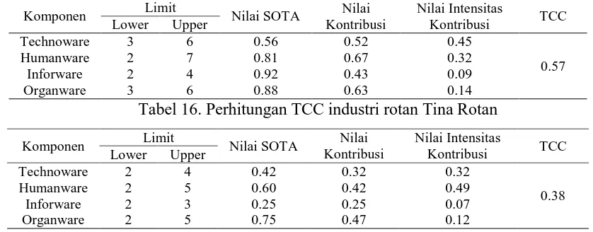 Tabel 15. Perhitungan TCC industri rotan CV Sumber Jaya 