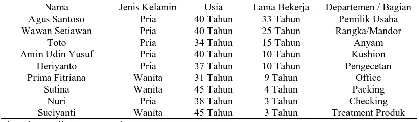 Tabel 1. Data responden pengukuran penerapan teknologi CV Sumber Jaya 