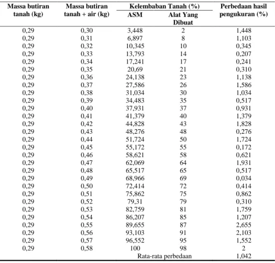 Tabel 1. Data hasil ujicoba pengukuran kelembaban tanah  Massa butiran 