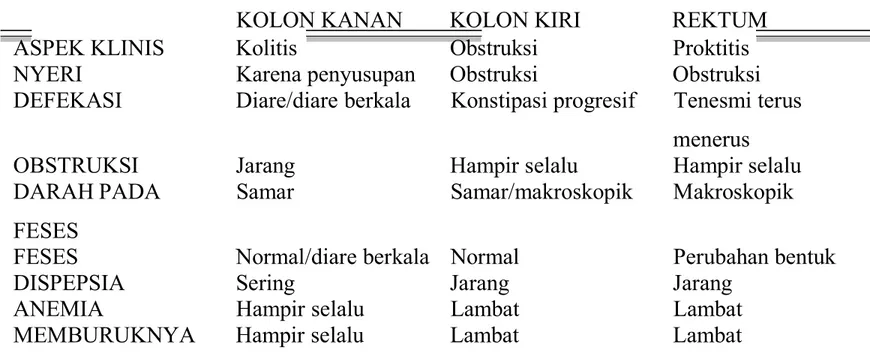 Tabel 2.2 Gambaran klinis karsinoma kolorektal