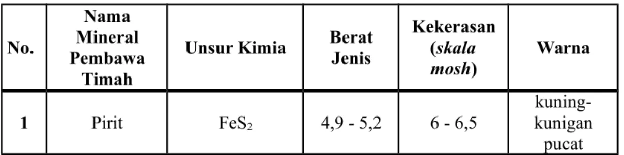 Tabel I.1. Mineral utama dan mineral ikutan (Sumber : PT.Timah (Persero) Tbk.)