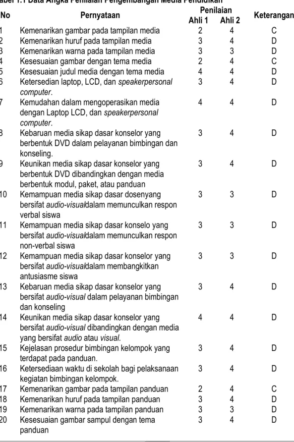 Tabel 1.1 Data Angka Penilaian Pengembangan Media Pendidikan 