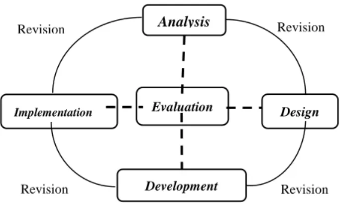 Gambar 3.1 Model Prosedural Pengembangan     Media Pembelajaran e-book     (Sumber: Branch, 2009:2