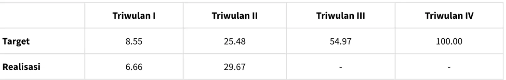 Tabel Pemantauan Program dan Kegiatan s/d Triwulan II 2016