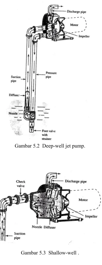 Gambar 5.3  Shallow-well .