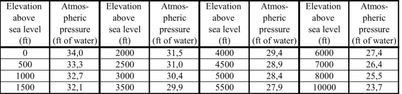 Tabel 5.1  Tekanan atmosfir pada berbagai variasi ketinggian tempat terhadap muka air laut.