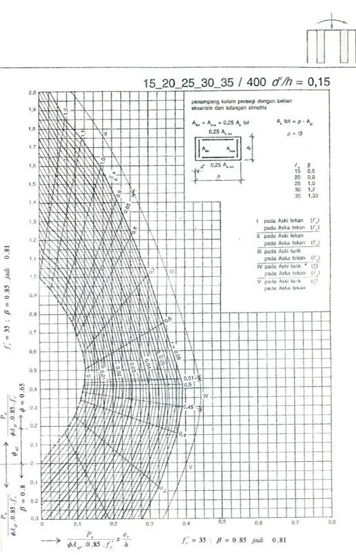 Gambar 7.4 Kurva Diagram Interaksi, fy = 400 Mpa, d’/h=0.15, penulangan 4 sisi.