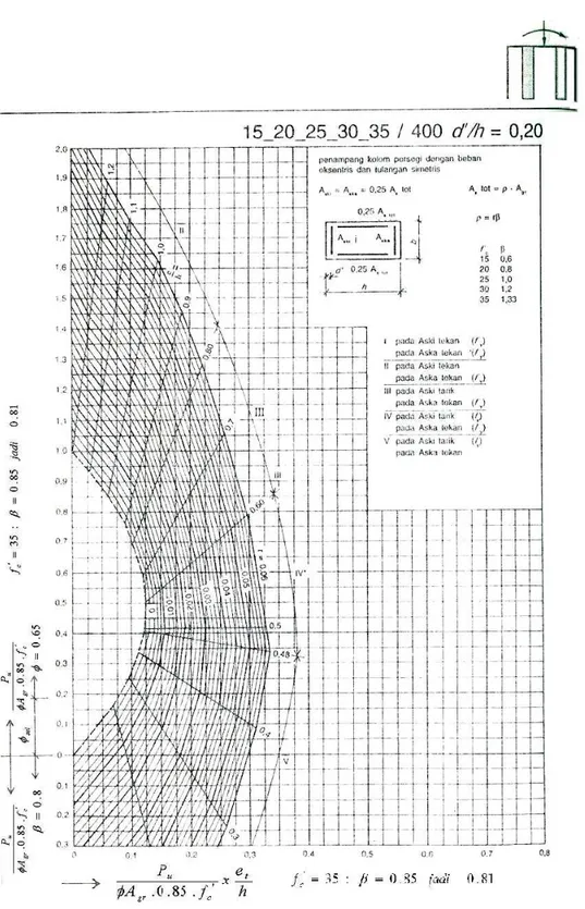 Gambar 7.5 Kurva Diagram Interaksi, fy = 400 Mpa, d’/h=0.2, penulangan 4 sisi.