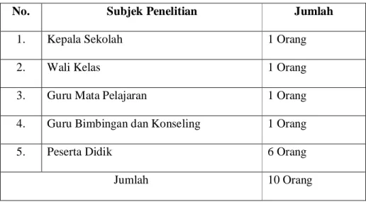 Tabel 3  Subjek Penelitian 