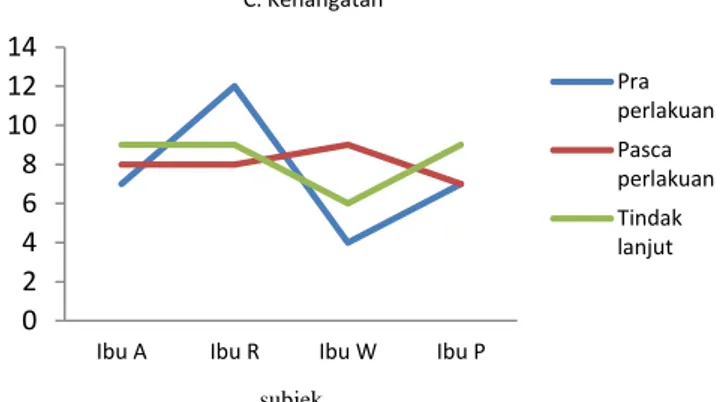 Grafik 9. Kategorisasi aspek kehangatan pada kelompok perlakuan 