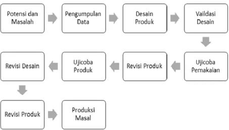Gambar 3.1  Langkah-langkah penggunaan metode Research and Development                        (R&amp;D) oleh Borg and Gall (Sugiyono, 2013 : 409)  