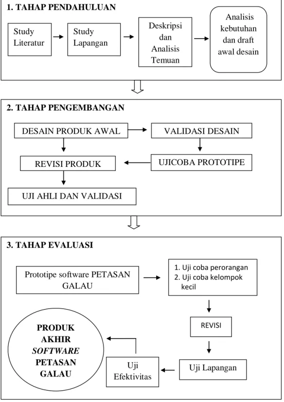 Gambar 3.2 Alur Penelitian dan Pengembangan Software PETASAN GALAU 1. TAHAP PENDAHULUAN  