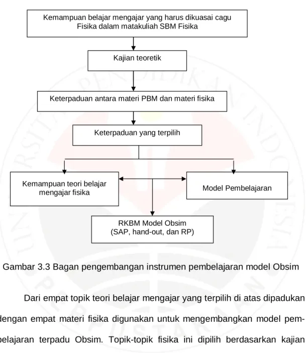 Gambar 3.3 Bagan pengembangan instrumen pembelajaran model Obsim  