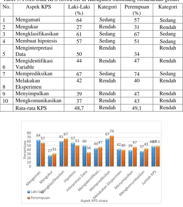 Tabel 5. Profil Data KPS Siswa SD di Kabupaten Sumedang berdasarkan gender 
