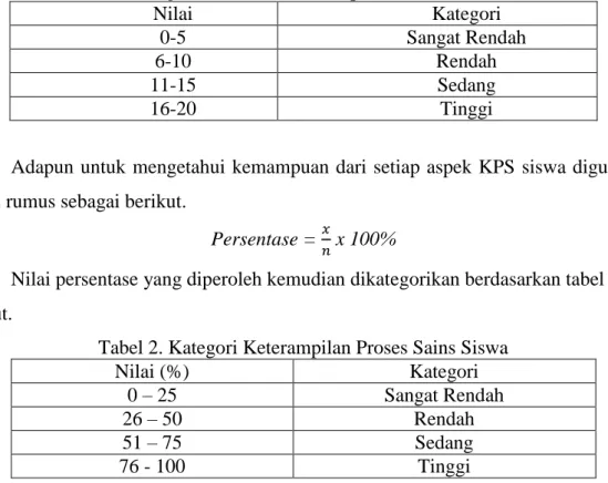 Tabel 3. Profil KPS Siswa Setiap SD di Kabupaten Sumedang  Nama 