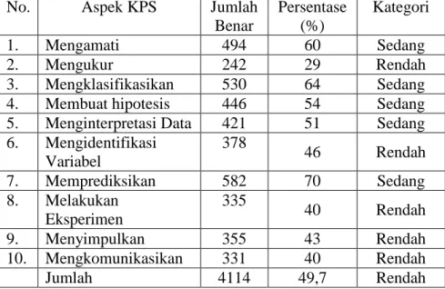 Tabel 4. Profil Setiap Aspek KPS Siswa SD di Kabupaten Sumedang 