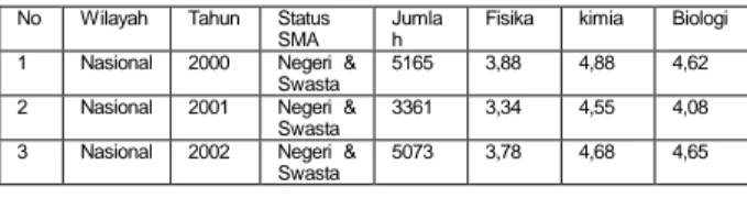 Tabel  1:  Data  rerata  NEM-IPA  SMA  di  Indonesia  Tahun 2000 – 2002 (Depdiknas 2003)