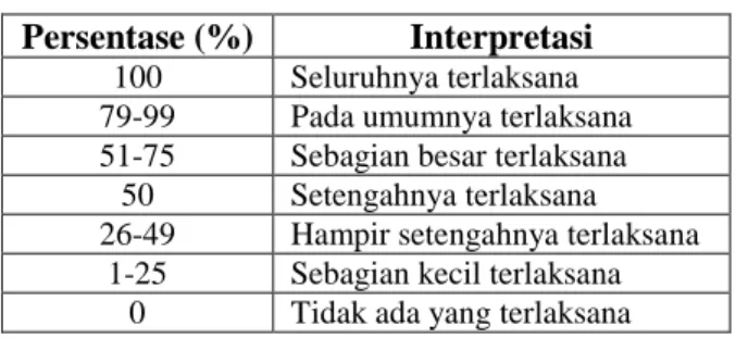 Tabel 3.7. Interpretasi Keterlaksanaan Pembelajaran  Persentase (%)  Interpretasi 