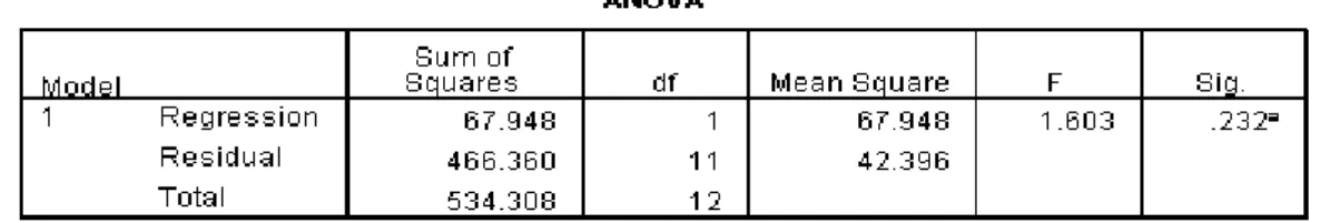 Gambar 5.  Tabel hasil uji regresi pada kelompok kemampuan rendah  Uji Anova (Analysis of Variance) 