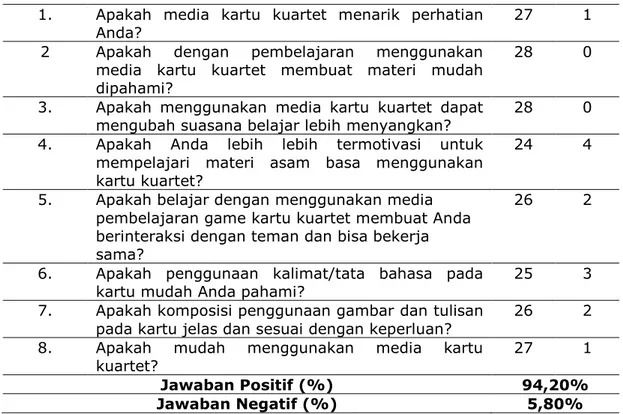 Tabel 2. Hasil Penilaian Respon Siswa terhadap Media Kartu Kuartet  No 