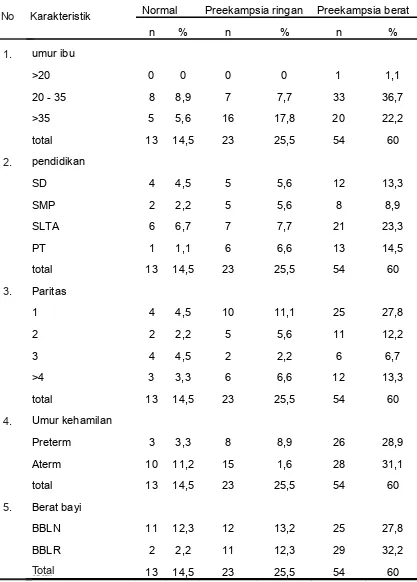 Tabel 1. Proporsi dan Distribusi Kasus Preeklampsia
