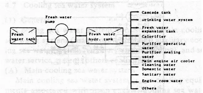 Gambar 1 : Diagram Pipa Sistem Air Tawar  ( Machinery Outfitting Design ) 