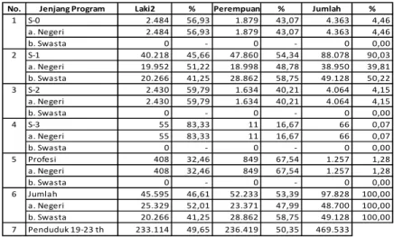 Tabel  5  menunjukkan  jumlah  mahasiswa  PT  provinsi  Aceh  sebesar  97.828  orang,  bila  dirinci  menurut  lima  jenjang  program,  mahasiswa  yang  terbanyak  pada jenjang S-1 sebesar 88.078 orang atau 90,03% dengan rincian di PT negeri  sebanyak 38.9